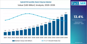 Hybrid PCR and Bio-Resin Polymer Market