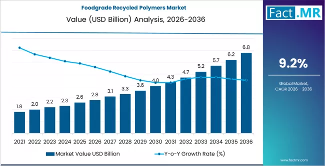 Foodgrade Recycled Polymers Market size