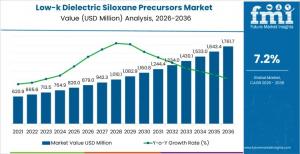 Low-k Dielectric Siloxane Precursors Market