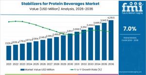 Stabilizers for Protein Beverages Market