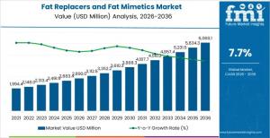 Fat Replacers and Fat Mimetics Market