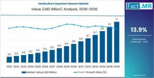 Horticulture Quantum Sensors Market Size