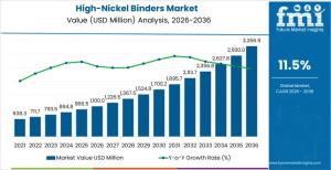 High-Nickel Binders Market