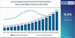 Industry Integrated Data Networks for PCR Verification Market