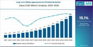 Long-Term Offtake Agreements for PCR Material Market