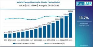Material Passport Systems for Circular Plastics Market