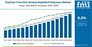 Fluorine-Free Oil & Grease Repellent Polymers Market