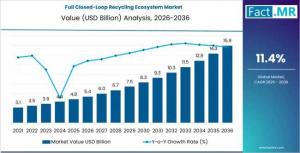 Full Closed-Loop Recycling Ecosystem Market Size