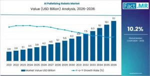AI Palletizing Robots Market