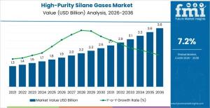 High-Purity Silane Gases Market