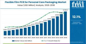 Flexible Film PCR for Personal Care Packaging Market
