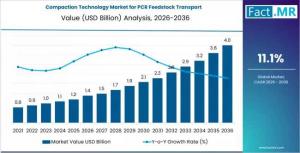 Compaction Technology Market for PCR Feedstock Transport