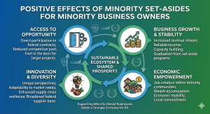 Minority Set-Aside Benefits