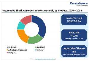 Automotive Shock Absorbers Market Size