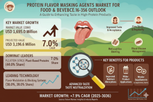 Protein Flavor Masking Agents Market size