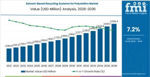 Solvent-Based Recycling Systems for Polyolefins Market