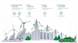 Distributed Energy Resource Management System Market