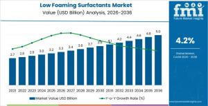 Low Foaming Surfactants Market