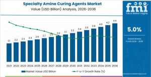 Specialty Amine Curing Agents Market