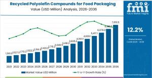 Recycled Polyolefin Compounds for Food Packaging Market