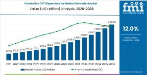 Conductive CNT Dispersions for Battery Electrodes Market