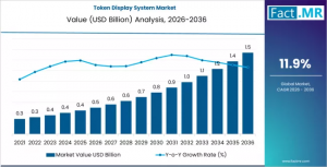 Token Display System Market