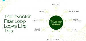Diagram illustrating the Investor Fear Cycle, showing how hidden property risks lead to lost due diligence fees, hesitation, and missed real estate deals.