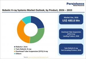 Robotic X-ray Systems Market