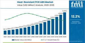 Heat-Resistant PCR ABS Market