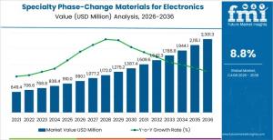 Specialty Phase-Change Materials for Electronics Market