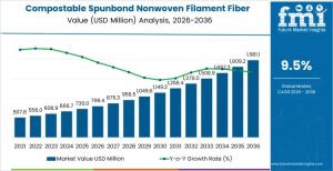 Compostable Spunbond Nonwoven Filament Fiber Market