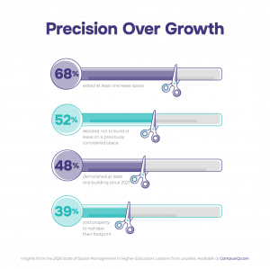 This infographic is showing how higher ed leaders responded when asked how they are approaching campus growth. They are being precise, looking for wins, not just to build for the sake of building. 39% sold property to reshape their footprint, 48% demolish