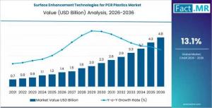 Surface Enhancement Technologies for PCR Plastics Market