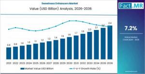 Sweetness Enhancers Market