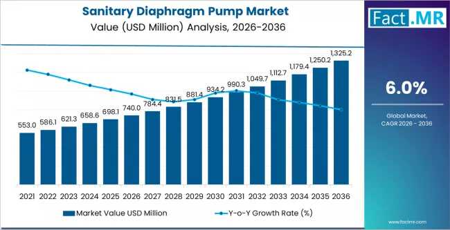 Sanitary Diaphragm Pump Market