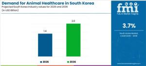Demand for Animal Healthcare in South Korea