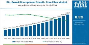 Bio-Based Bicomponent Sheath-Core Fiber Market