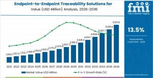 Endpoint-to-Endpoint Traceability Solutions for Recycled Packaging Market