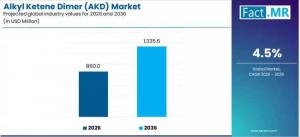 Alkyl Ketene Dimer (AKD) Market