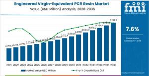 Engineered Virgin-Equivalent PCR Resin Market