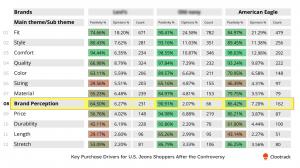 Key Purchase Drivers for U.S. Jeans Shoppers After the Controversy