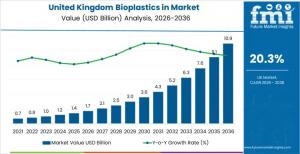 Demand for Bioplastics in UK