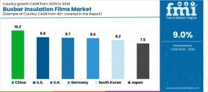 Busbar Insulation Films Market