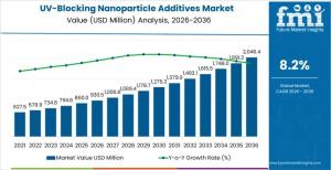 UV-Blocking Nanoparticle Additives Market