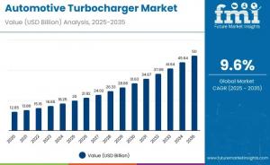 Automotive Turbocharger Market