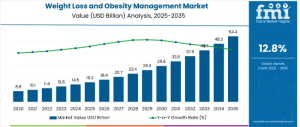 Weight Loss and Obesity Management Market