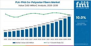 PLA-PHA Co-Polyester Fibers Market