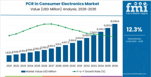 PCR in Consumer Electronics Market