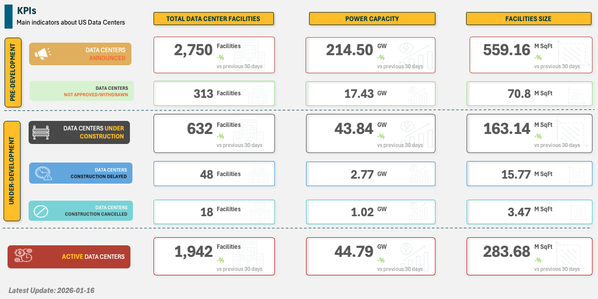 Data Center KPIs as of January 16, 2026