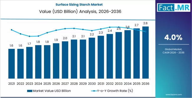 Surface Sizing Starch Market